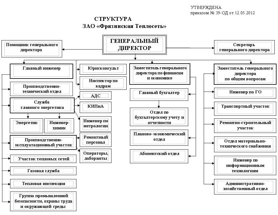 Организационная структура газпрома схема